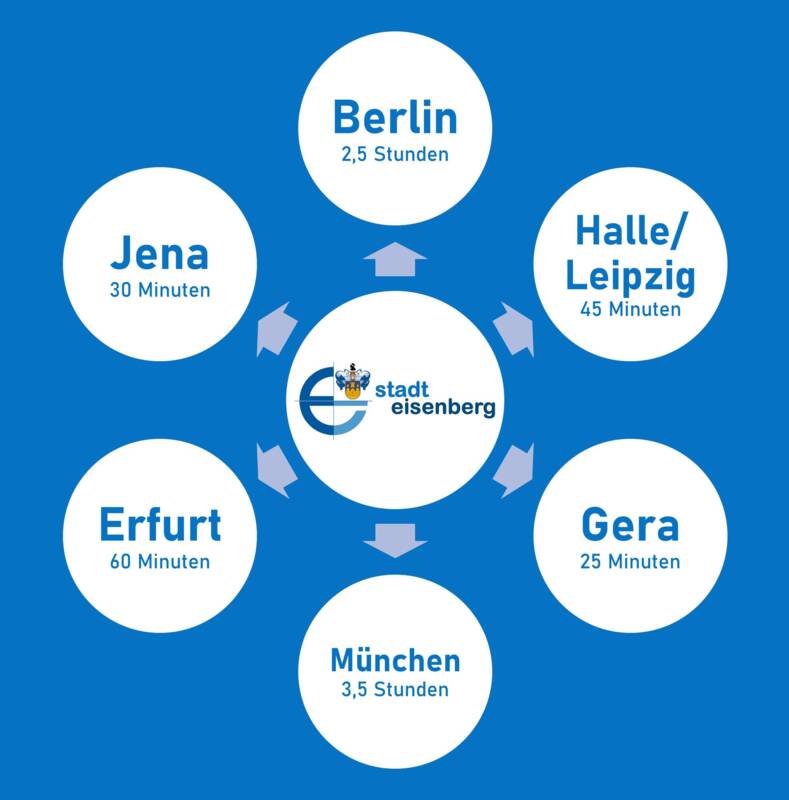 Symbolbild Entfernungen ab Eisenberg