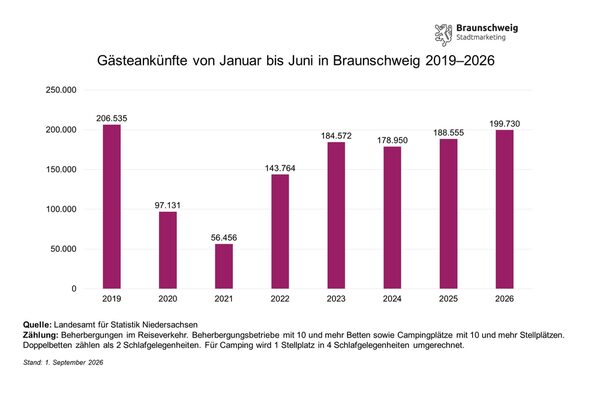 Entwicklung der Gästeankünfte in Braunschweig von Januar bis Juni von 2019 bis 2026 (Wird bei Klick vergrößert)
