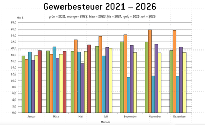 Entwicklung der Gewerbesteuer in der Stadt Pfaffenhofen nach Jahren und Monaten.