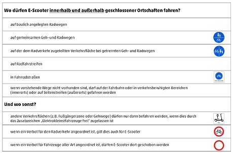 Wo dürfen E-Scooter innerhalb und außerhalb geschlossener Ortschaften fahren?