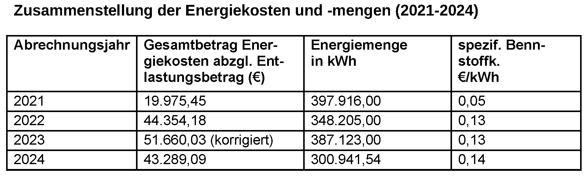 Tabelle der Energiekosten in Euro und Energiemengen in kwh von 2021 bis 2024 Wohnblock im Harthof