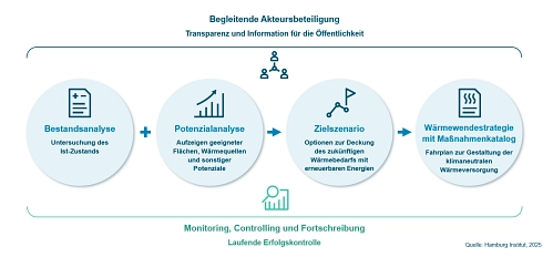Eine grafische Darstellung der Wärmeplanung © Hamburg Institute Consulting