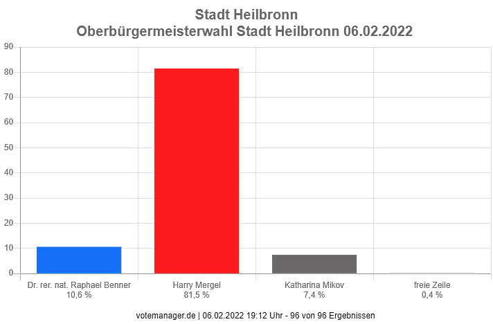 Ergebnis der OB-Wahl am 6. Februar